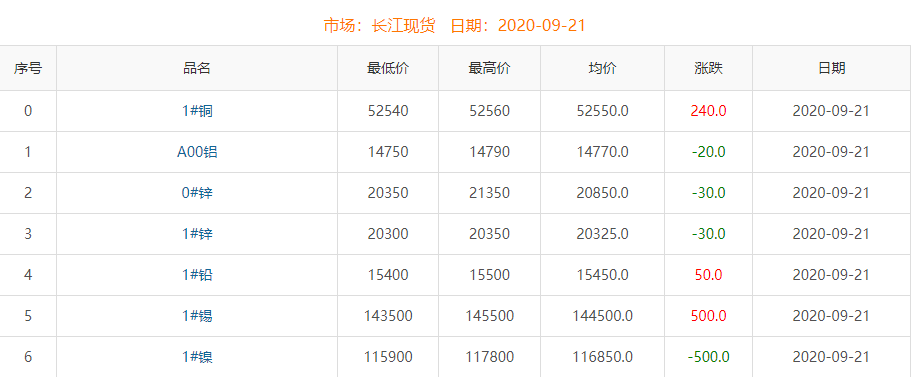 2020年9月21日铜价