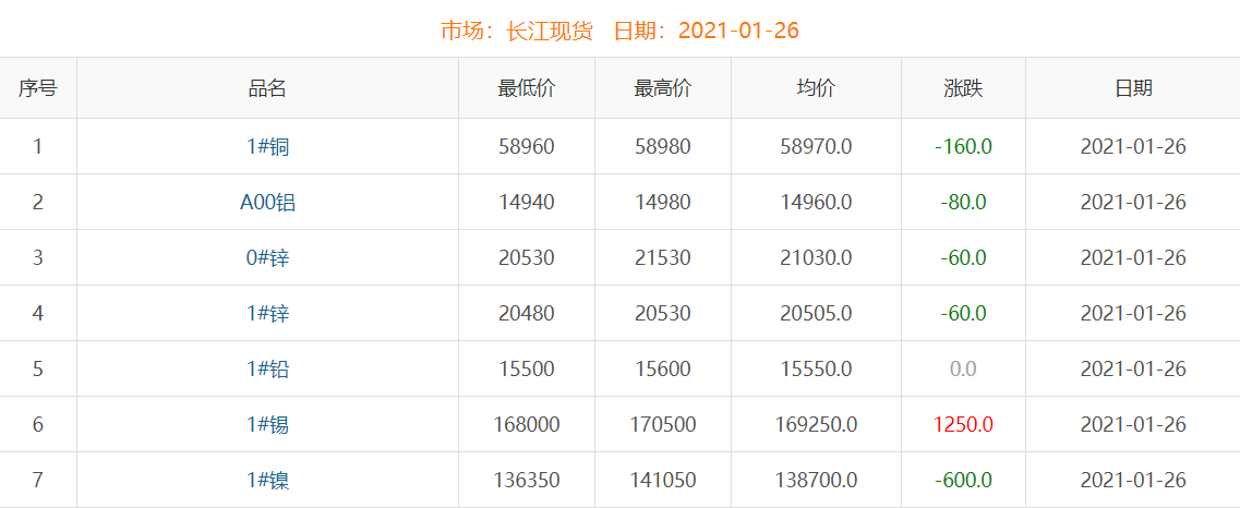 2021年1月26日铜价