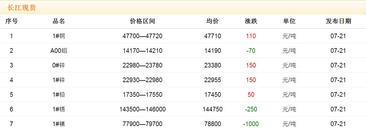 2017年7月21日铜价
