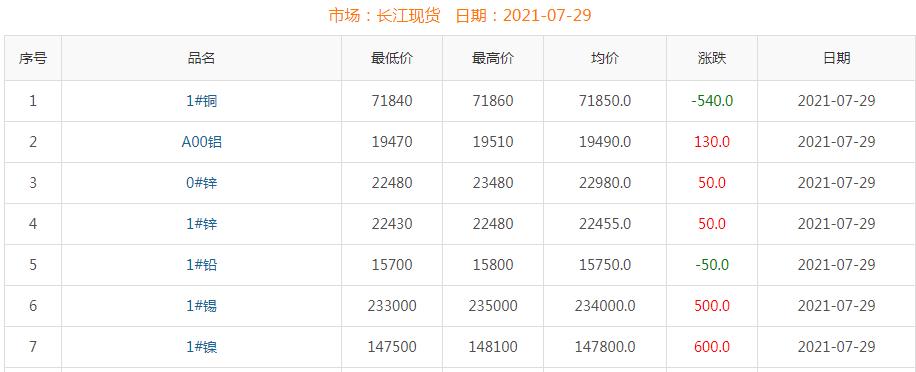 2021年7月29日铜价