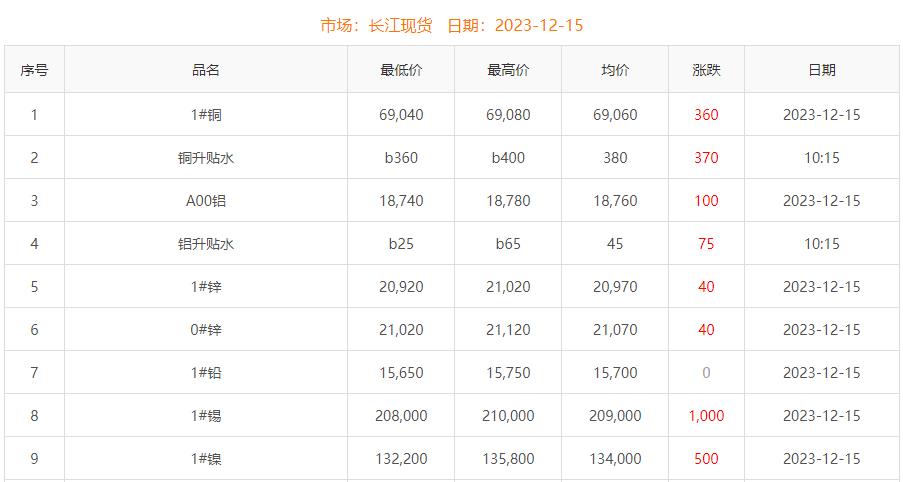 2023年12月15日铜价