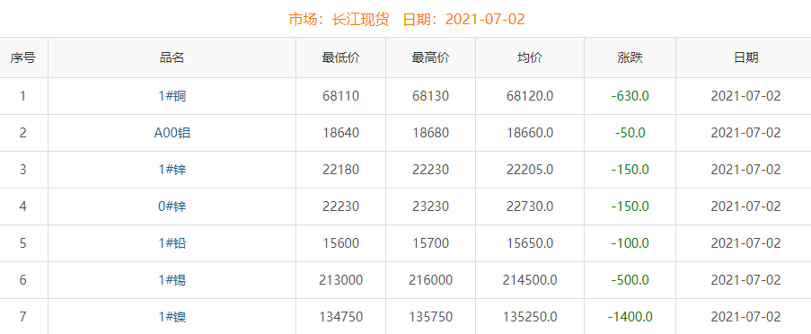2021年7月2日铜价