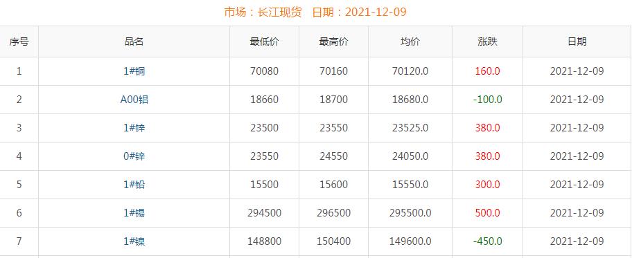 2021年12月9日铜价