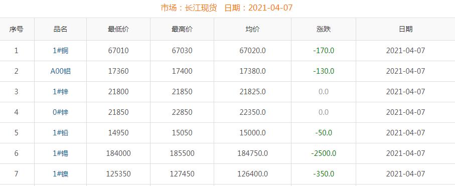 2021年4月7日铜价