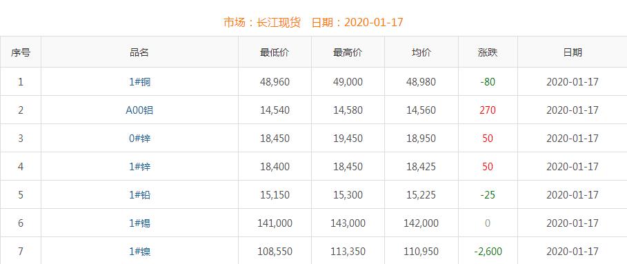 2020年1月17日铜价