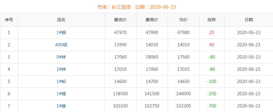 2020年6月23日铜价