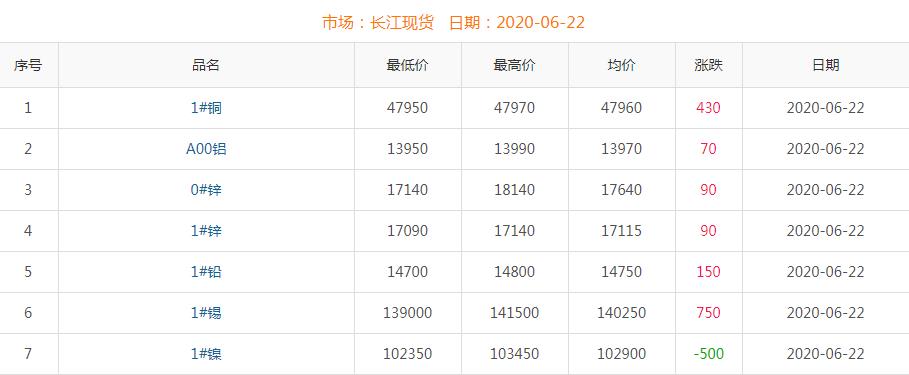 2020年6月22日铜价