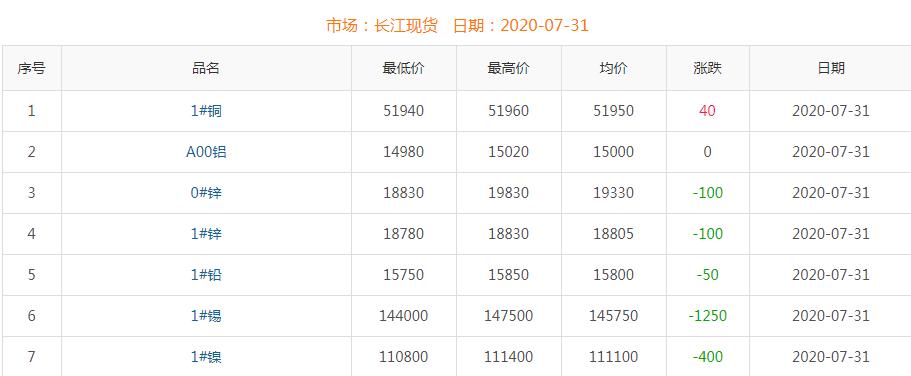 2020年7月31日铜价
