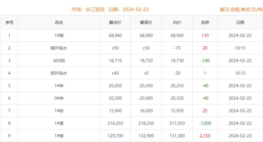 2024年2月22日铜价