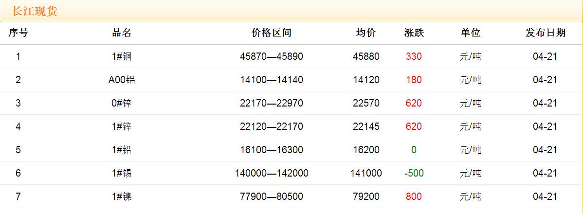 2017年4月21日铜价