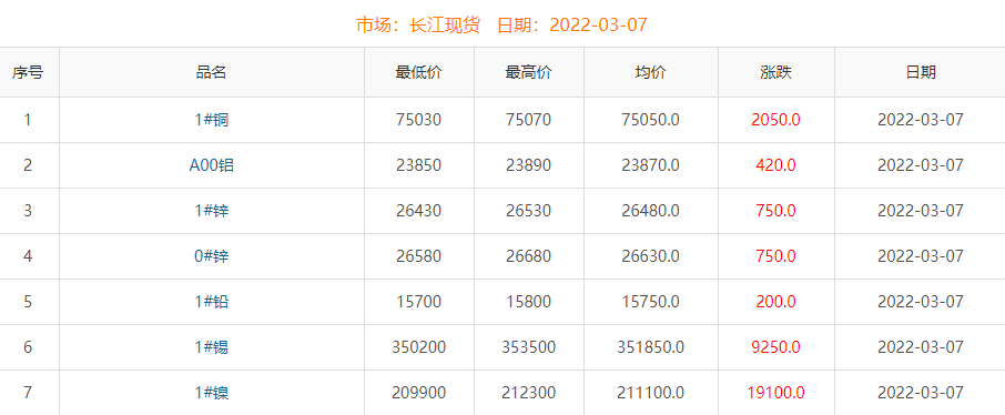 2022年3月7日铜价