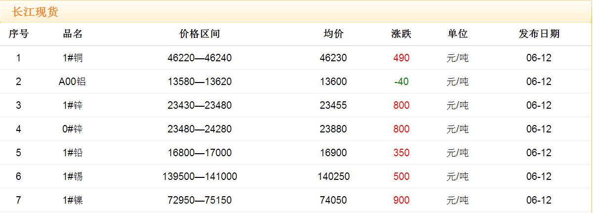 2017年6月12日铜价