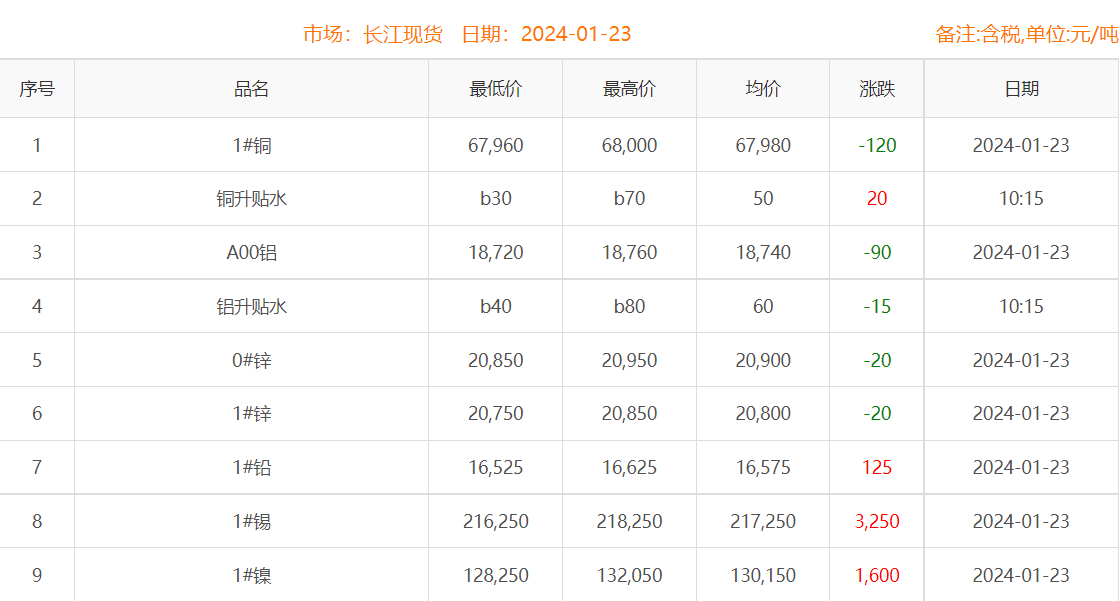 2024年1月23日铜价
