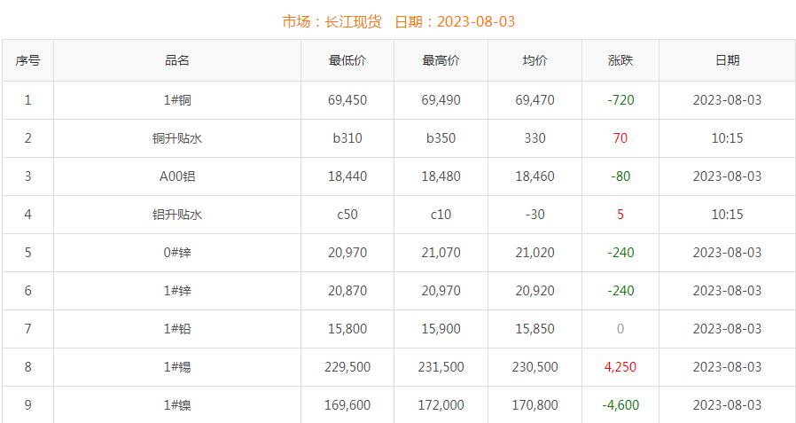 2023年8月3日铜价