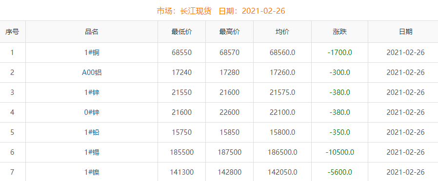 2021年2月26日铜价