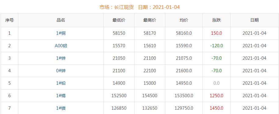 2021年1月4日铜价