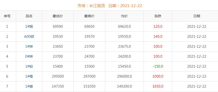2021年12月22日铜价