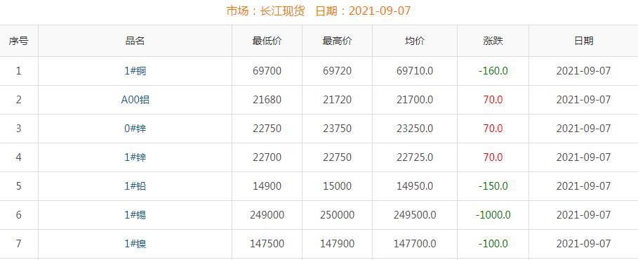 2021年9月7日铜价