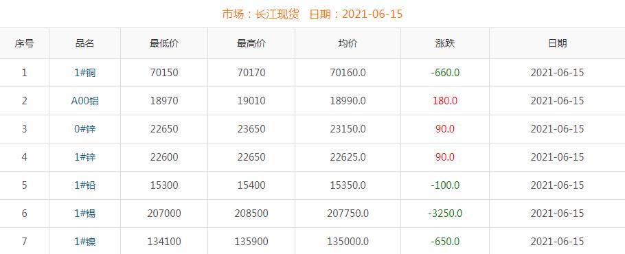 2021年6月15日铜价