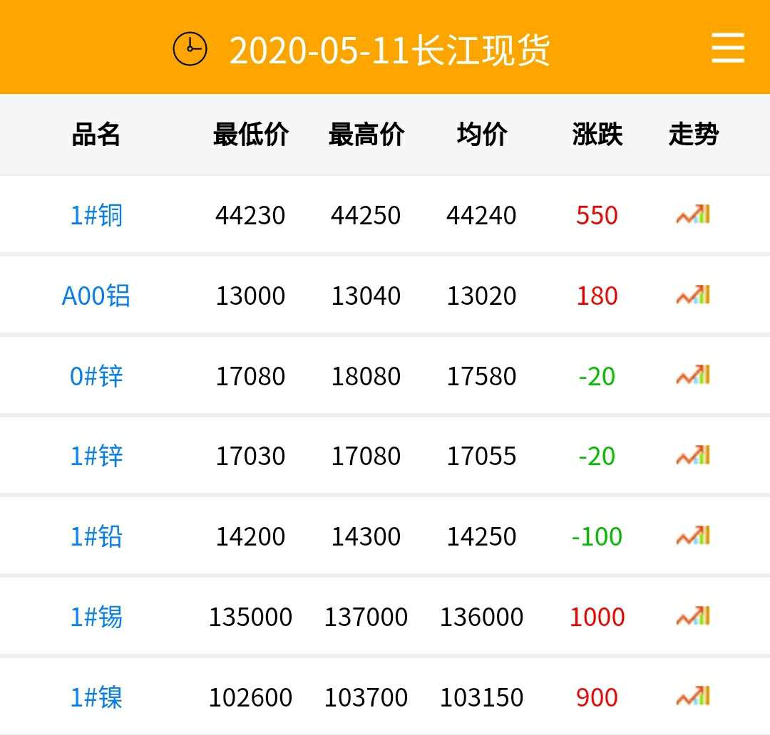 2020年5月11日铜价
