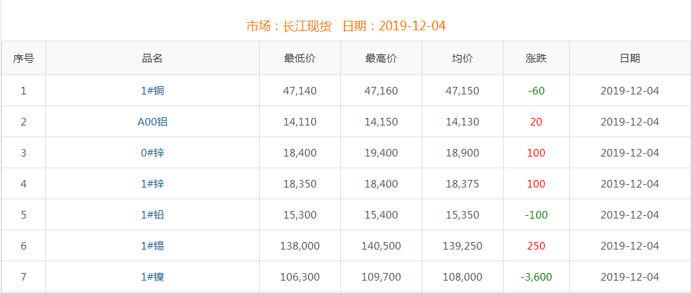 2019年12月4日铜价