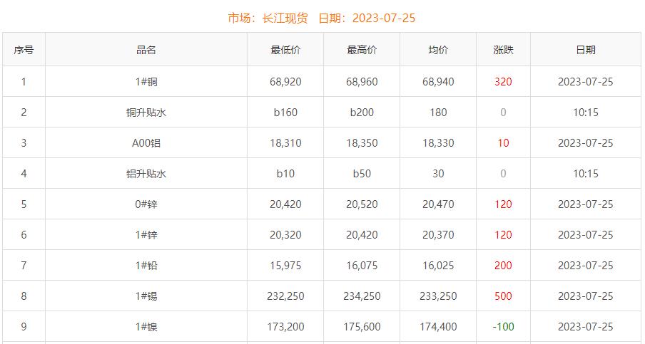 2023年7月25日铜价