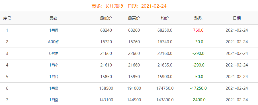 2021年2月24日铜价