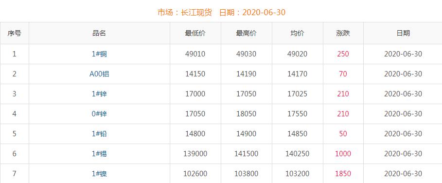 2020年6月30日铜价