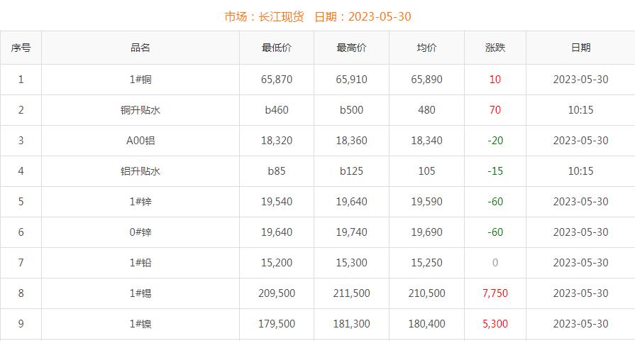 2023年5月30日铜价