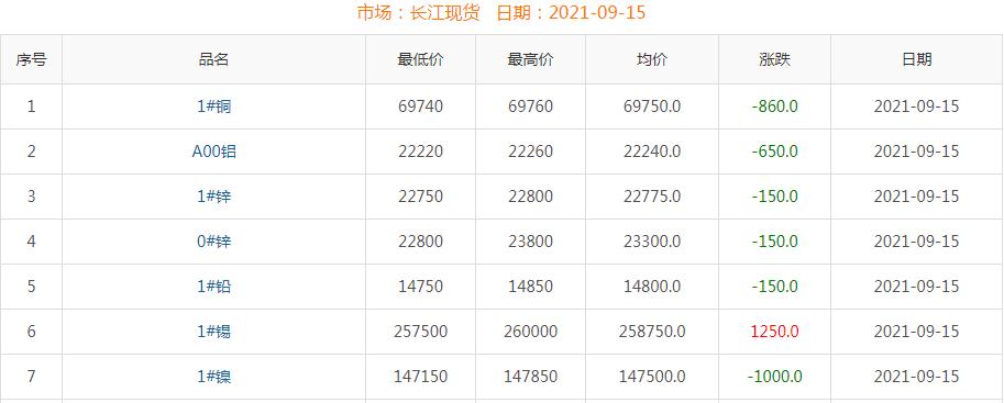 2021年9月15日铜价