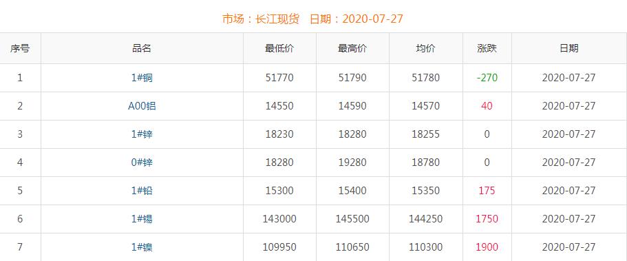 2020年7月27日铜价