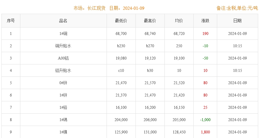 2024年1月9日铜价