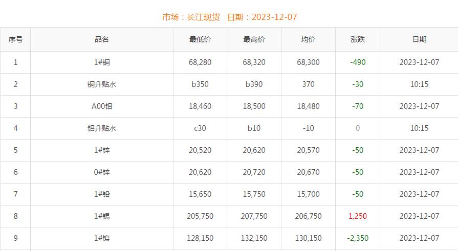 2023年12月7日铜价