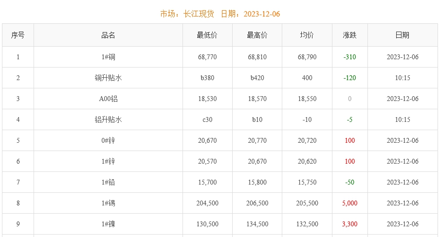 2023年12月6日铜价