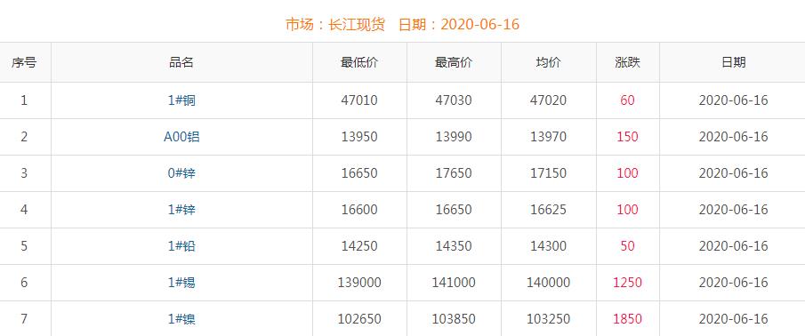 2020年6月16日铜价