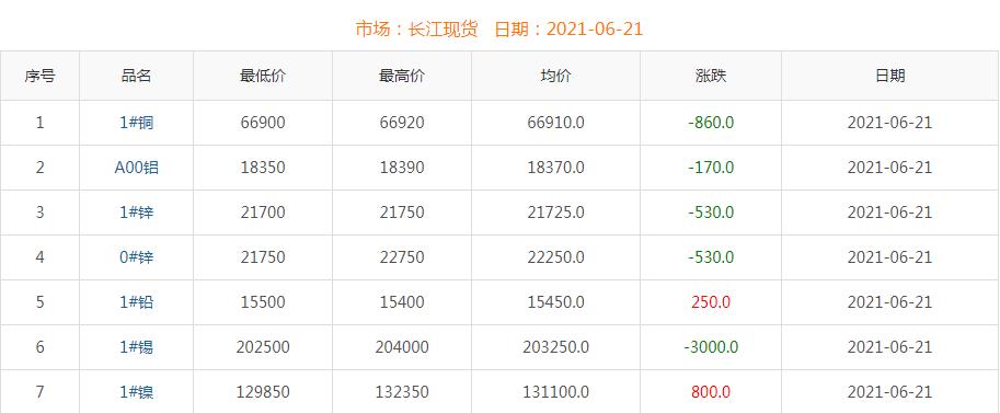 2021年6月21日铜价