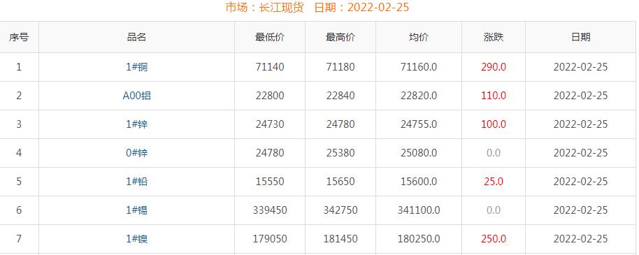 2022年2月25日铜价