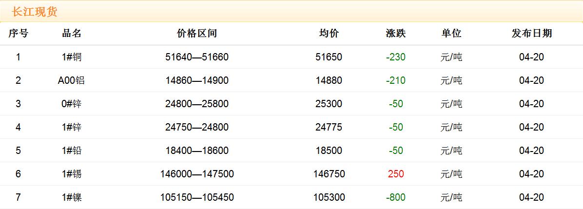 2018年4月20日铜价