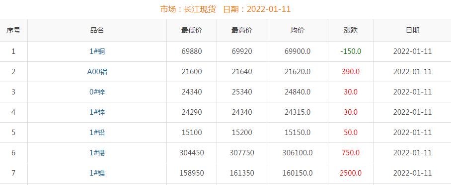 2022年1月11日铜价