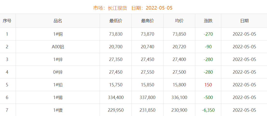 2022年5月5日铜价