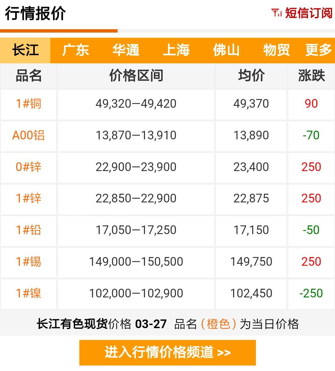 2019年3月27日铜价