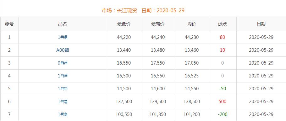 2020年5月29日铜价