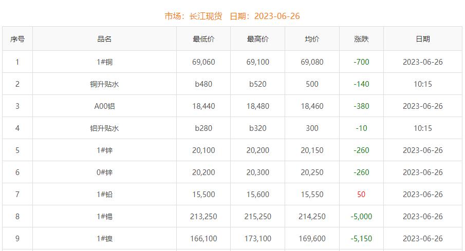 2023年6月26日铜价