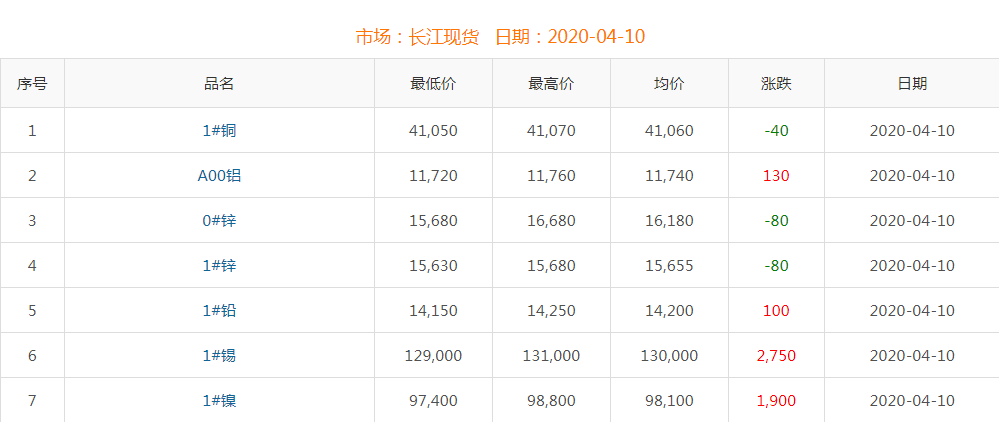 2020年4月10日铜价