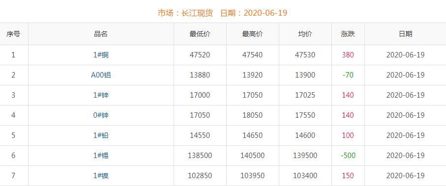 2020年6月19日铜价