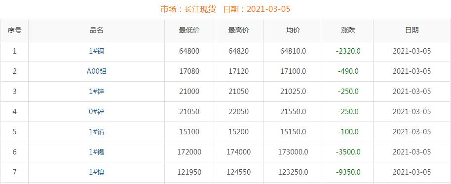 2021年3月5日铜价