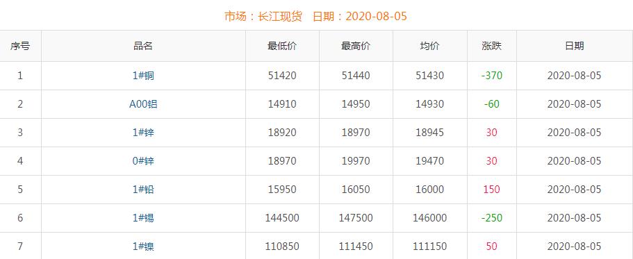 2020年8月5日铜价