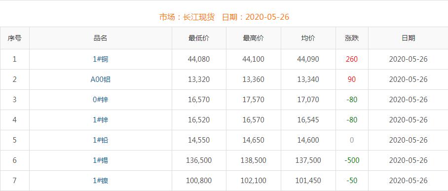 2020年5月26日铜价