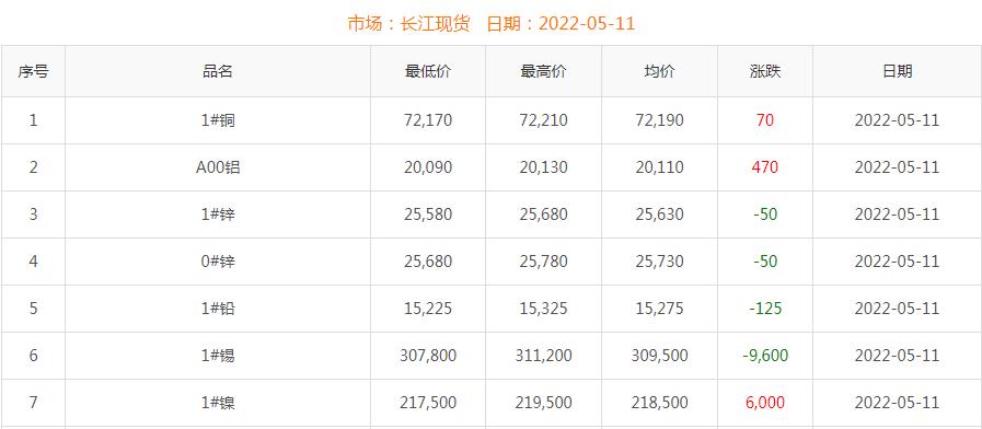 2022年5月11日铜价