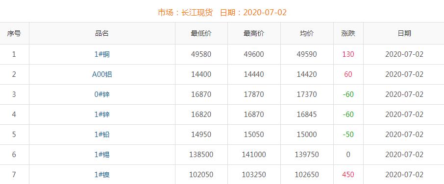 2020年7月2日铜价